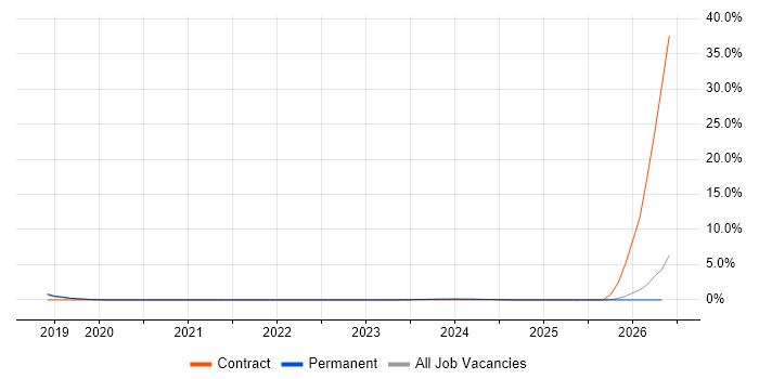 SEO Specialist job vacancy trend in Stoke-on-Trent
