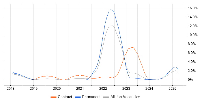 Job vacancy trend for Serverless in Stoke-on-Trent Job vacancy trend for Serverless in Stoke-on-Trent