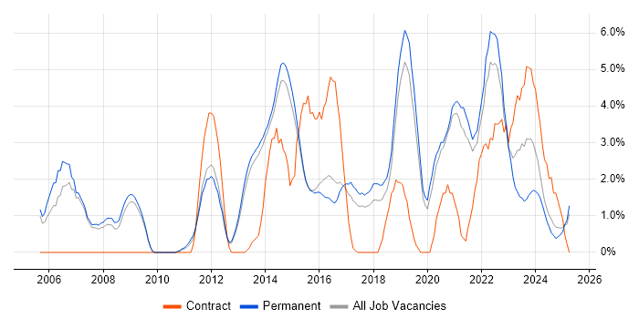 Job vacancy trend for Service Delivery in Stoke-on-Trent Job vacancy trend for Service Delivery in Stoke-on-Trent