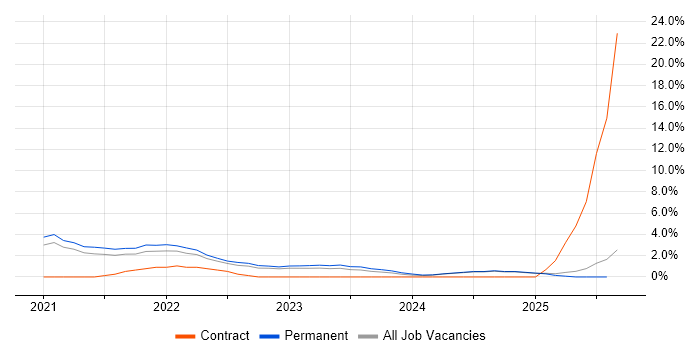 Job vacancy trend for ServiceNow in Stoke-on-Trent