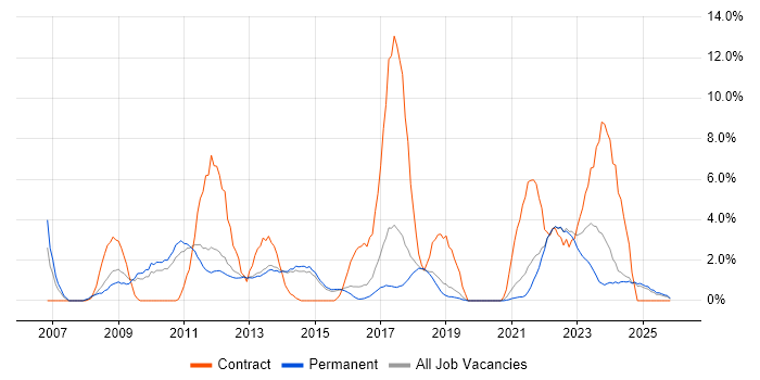 SharePoint job vacancy trend in Stoke-on-Trent