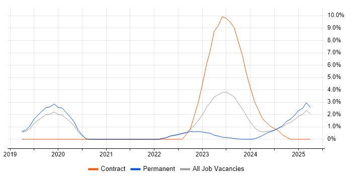 Job vacancy trend for SIEM in Stoke-on-Trent Job vacancy trend for SIEM in Stoke-on-Trent