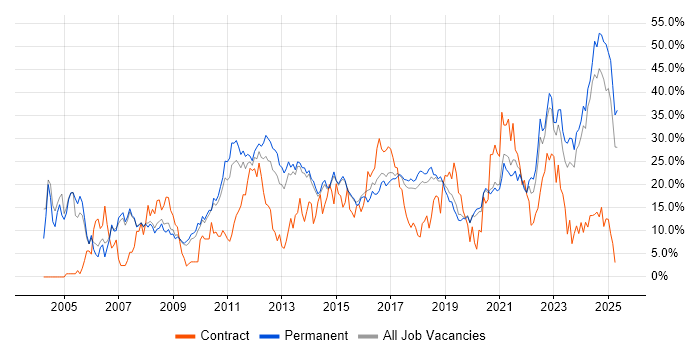 Job vacancy trend for Social Skills in Stoke-on-Trent