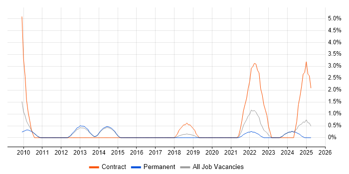 Job vacancy trend for Software Deployment in Stoke-on-Trent
