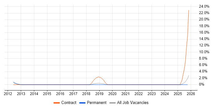 Software Distribution job vacancy trend in Stoke-on-Trent