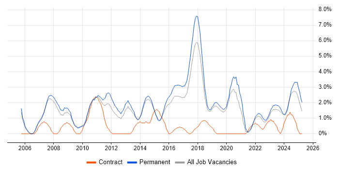 Job vacancy trend for Software Engineer in Stoke-on-Trent Job vacancy trend for Software Engineer in Stoke-on-Trent