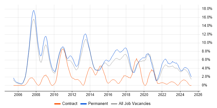 Job vacancy trend for Software Engineering in Stoke-on-Trent Job vacancy trend for Software Engineering in Stoke-on-Trent