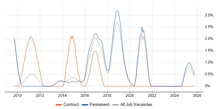 Spring job vacancy trend in Stoke-on-Trent