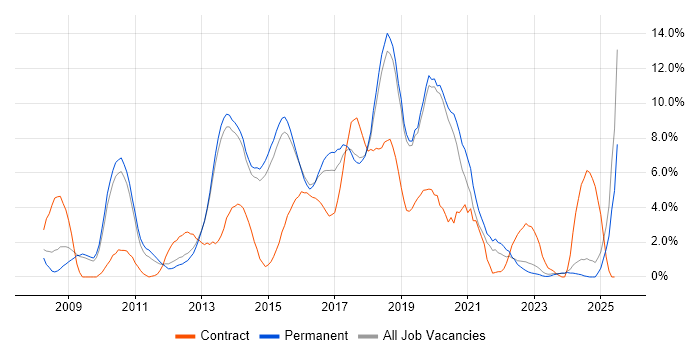 Job vacancy trend for SQL Server Integration Services in Stoke-on-Trent