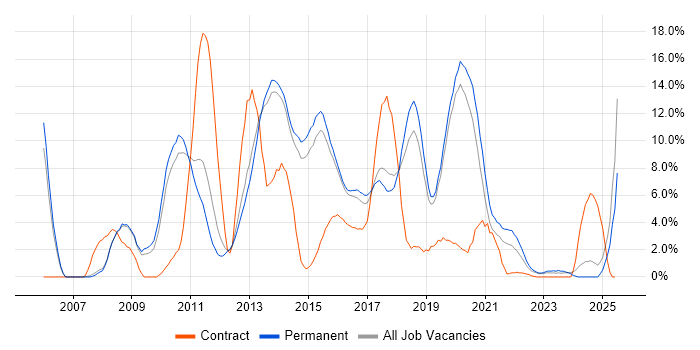 Job vacancy trend for SQL Server Reporting Services in Stoke-on-Trent