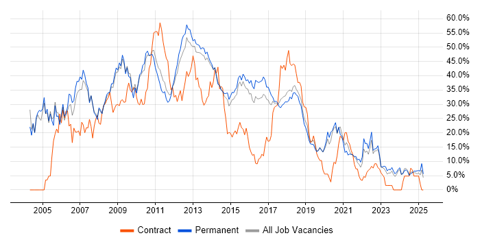 Job vacancy trend for SQL Server in Stoke-on-Trent Job vacancy trend for SQL Server in Stoke-on-Trent