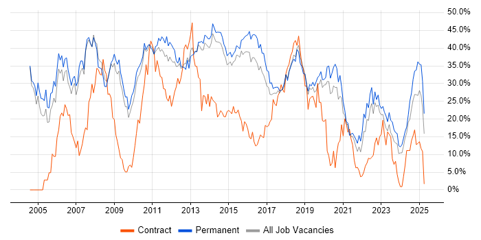 Job vacancy trend for SQL in Stoke-on-Trent Job vacancy trend for SQL in Stoke-on-Trent