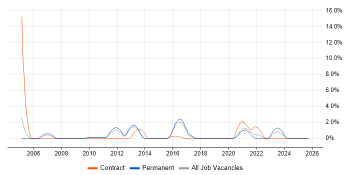 SSL job vacancy trend in Stoke-on-Trent