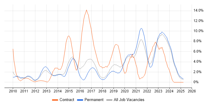 Job vacancy trend for Stakeholder Management in Stoke-on-Trent Job vacancy trend for Stakeholder Management in Stoke-on-Trent