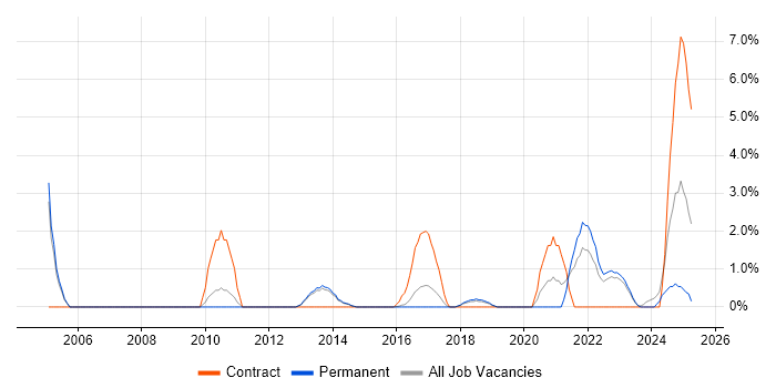 Job vacancy trend for Strategic Planning in Stoke-on-Trent