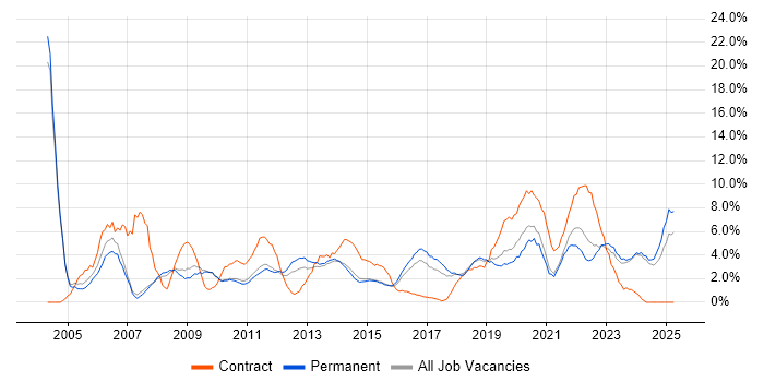 Job vacancy trend for Support Engineer in Stoke-on-Trent Job vacancy trend for Support Engineer in Stoke-on-Trent