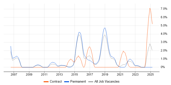Job vacancy trend for System Testing in Stoke-on-Trent