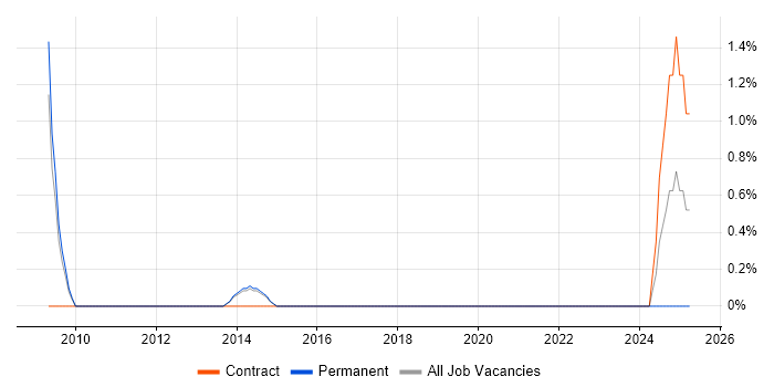Job vacancy trend for Target Operating Model in Stoke-on-Trent Job vacancy trend for Target Operating Model in Stoke-on-Trent