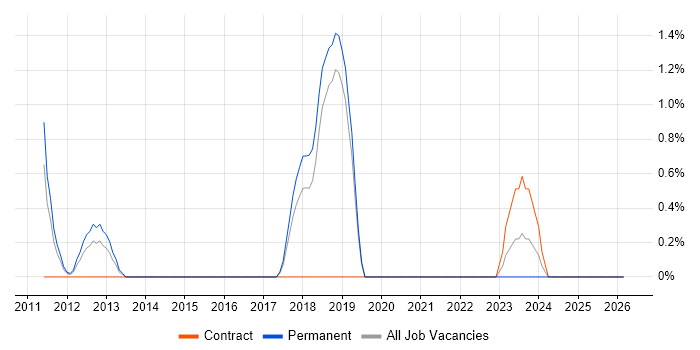 Team-Oriented Environment job vacancy trend in Stoke-on-Trent