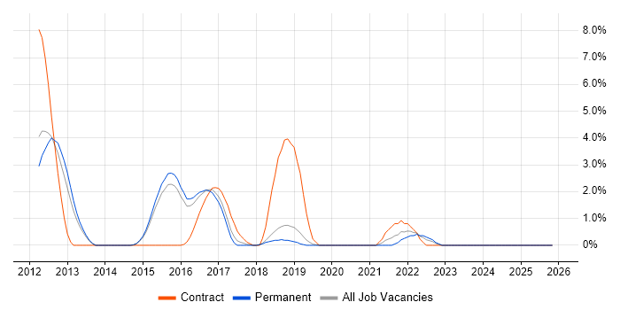 TeamCity job vacancy trend in Stoke-on-Trent