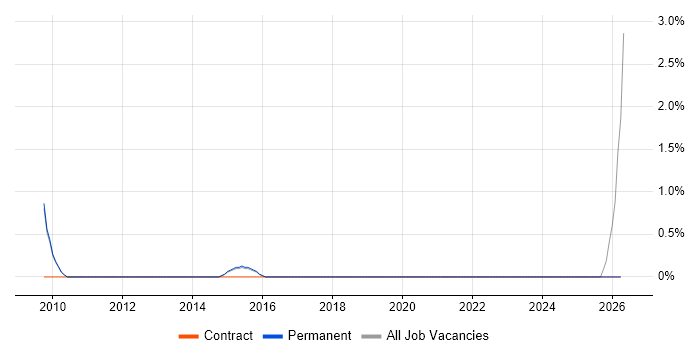Technical Analysis job vacancy trend in Stoke-on-Trent