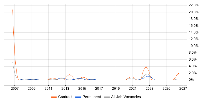 Technical Architecture job vacancy trend in Stoke-on-Trent