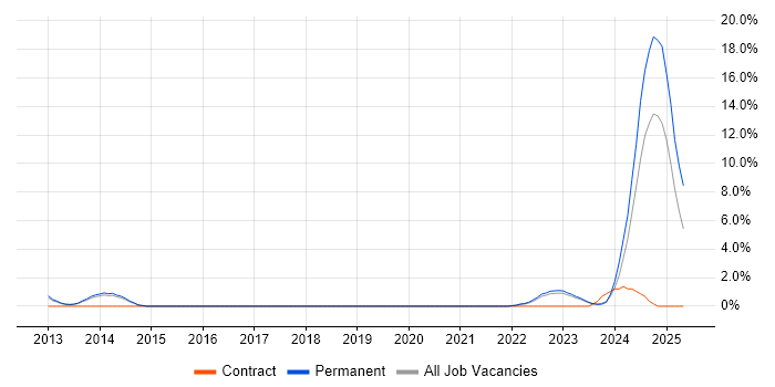 Job vacancy trend for Ubuntu in Stoke-on-Trent Job vacancy trend for Ubuntu in Stoke-on-Trent