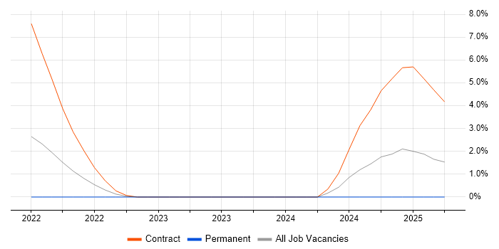 Job vacancy trend for Unified Communications Engineer in Stoke-on-Trent