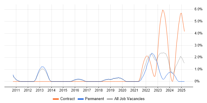 Job vacancy trend for Unified Communications in Stoke-on-Trent