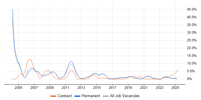 Job vacancy trend for Unix in Stoke-on-Trent