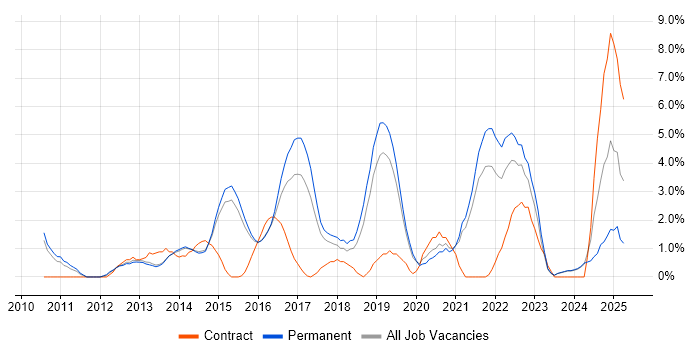 Job vacancy trend for User Experience in Stoke-on-Trent
