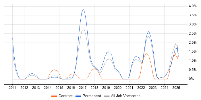 Job vacancy trend for UX Design in Stoke-on-Trent Job vacancy trend for UX Design in Stoke-on-Trent