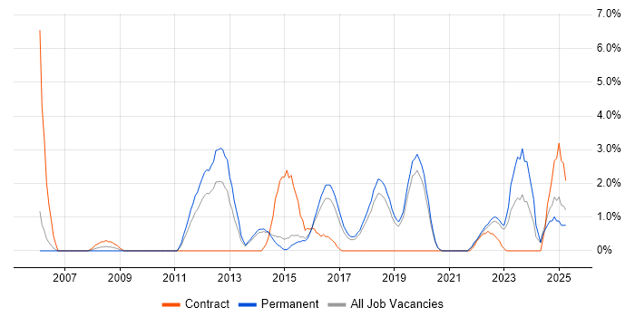 Job vacancy trend for Validation in Stoke-on-Trent