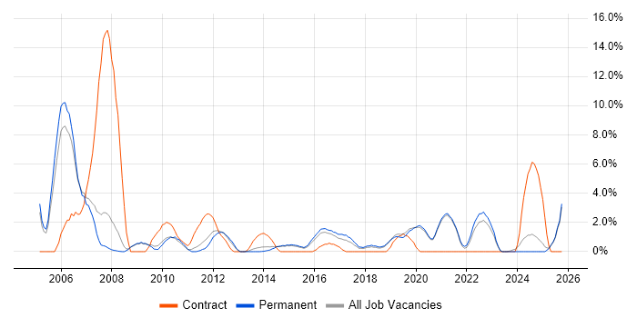 VBA job vacancy trend in Stoke-on-Trent