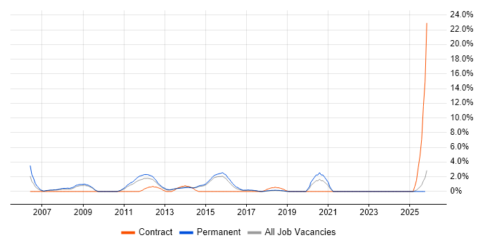 VBScript job vacancy trend in Stoke-on-Trent
