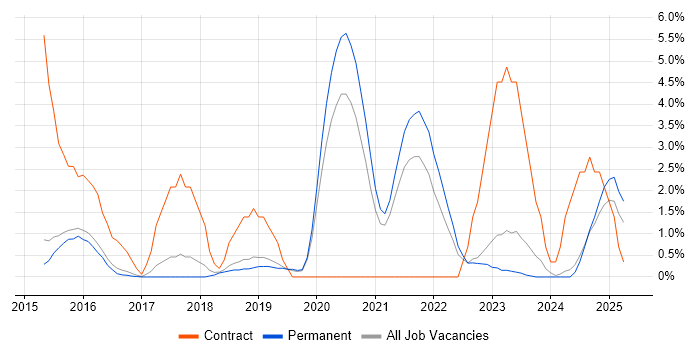 Job vacancy trend for Visualisation in Stoke-on-Trent Job vacancy trend for Visualisation in Stoke-on-Trent