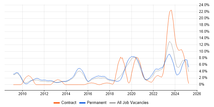 Job vacancy trend for VMware Infrastructure in Stoke-on-Trent Job vacancy trend for VMware Infrastructure in Stoke-on-Trent