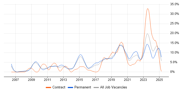 Job vacancy trend for VMware in Stoke-on-Trent Job vacancy trend for VMware in Stoke-on-Trent