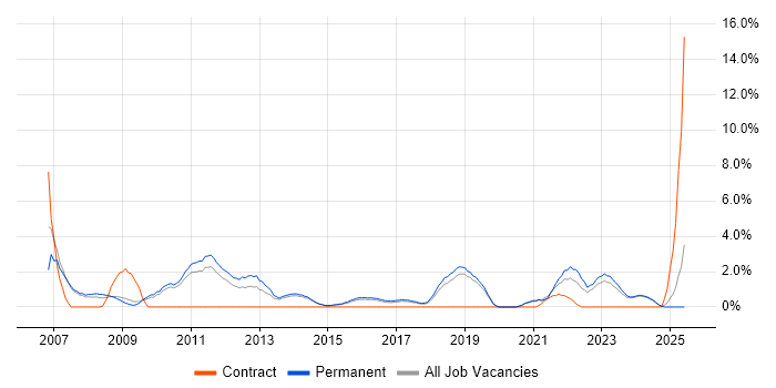 Job vacancy trend for VoIP in Stoke-on-Trent