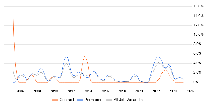 Job vacancy trend for VPN in Stoke-on-Trent Job vacancy trend for VPN in Stoke-on-Trent