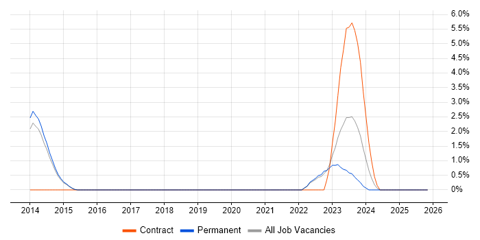 Vulnerability Assessment job vacancy trend in Stoke-on-Trent