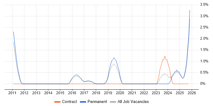 Vulnerability Management job vacancy trend in Stoke-on-Trent