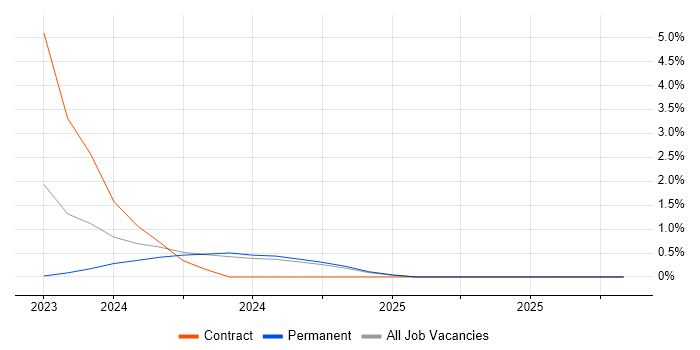Vulnerability Remediation job vacancy trend in Stoke-on-Trent