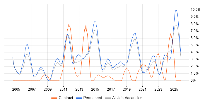 WAN job vacancy trend in Stoke-on-Trent