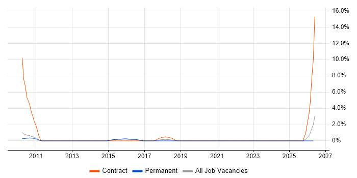 WFM job vacancy trend in Stoke-on-Trent