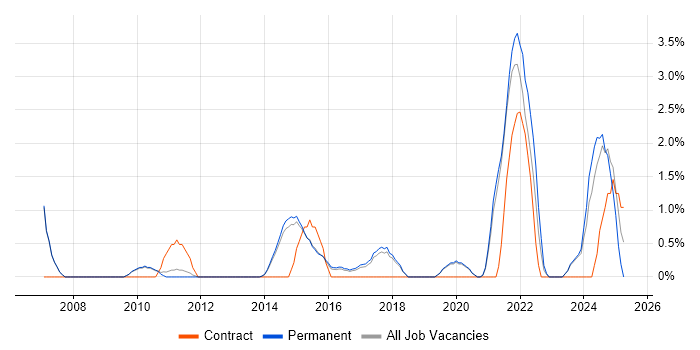 Job vacancy trend for Wi-Fi in Stoke-on-Trent Job vacancy trend for Wi-Fi in Stoke-on-Trent