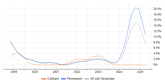 Job vacancy trend for Windows Server 2016 in Stoke-on-Trent Job vacancy trend for Windows Server 2016 in Stoke-on-Trent