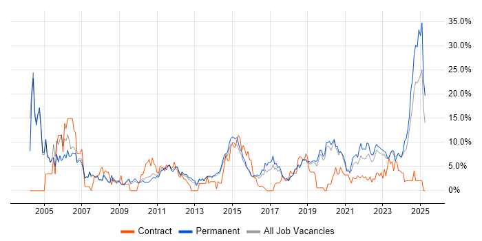 Job vacancy trend for Windows Server in Stoke-on-Trent Job vacancy trend for Windows Server in Stoke-on-Trent