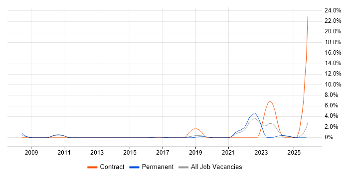 WSUS job vacancy trend in Stoke-on-Trent