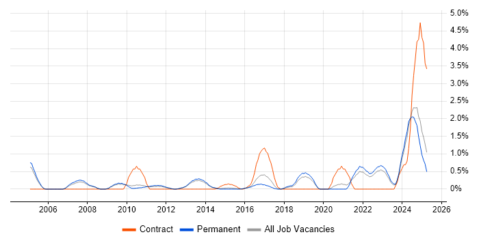 Job vacancy trend for Strategic Planning in Staffordshire Job vacancy trend for Strategic Planning in Staffordshire